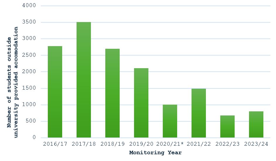 Graph showing University of Oxford students only living outside of university provided accommodation 2016-17 to 2023-24