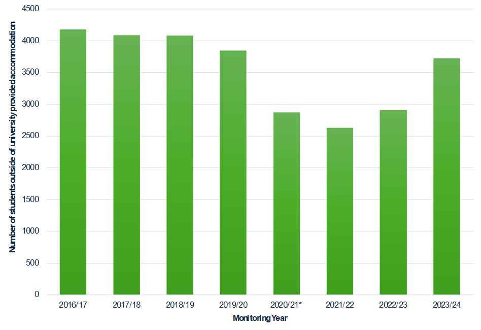 Graph showing Oxford Brookes students only living outside of university provided accommodation 2016-17 to 2023-24