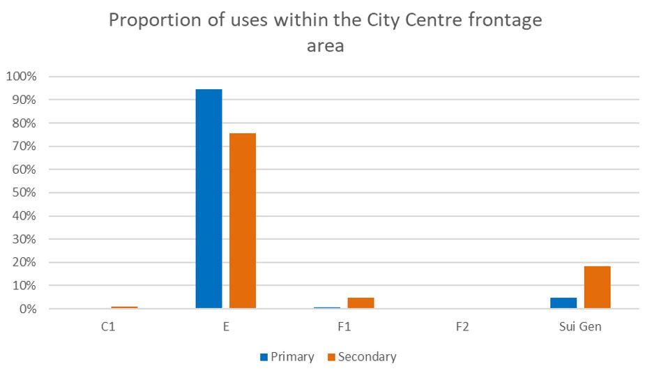 Graph showing Proportion of uses in the City Centre primary and secondary retail frontages