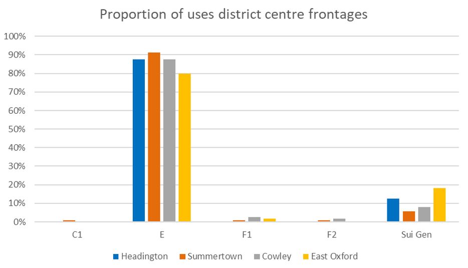 Graph showing Proportion of uses across Oxford’s district centres retail frontages