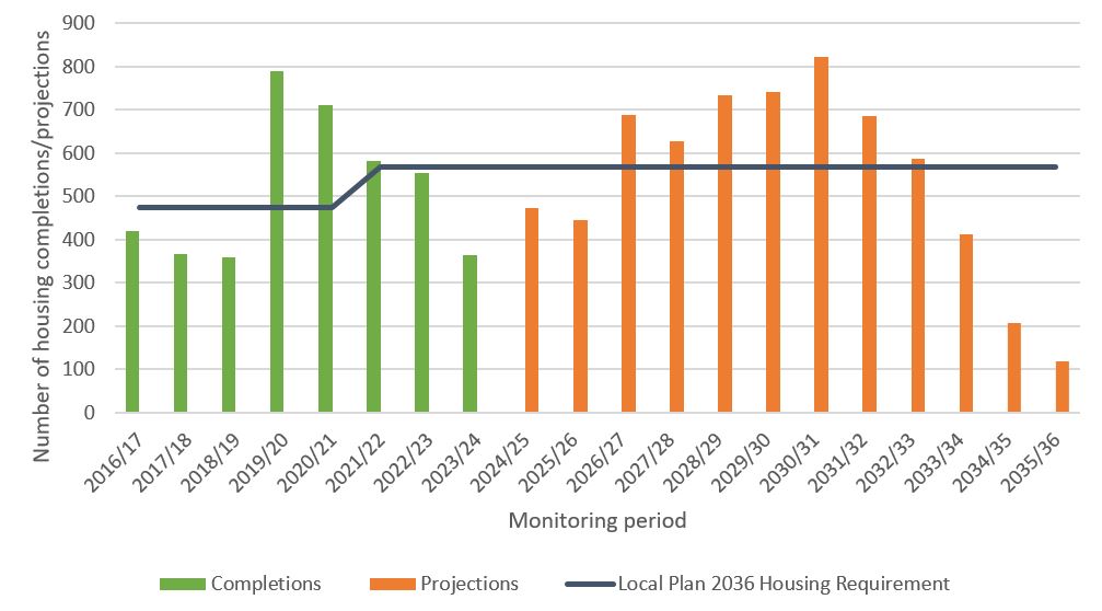 Graph showing Local Plan 2036 housing requirement compared to completions and projections