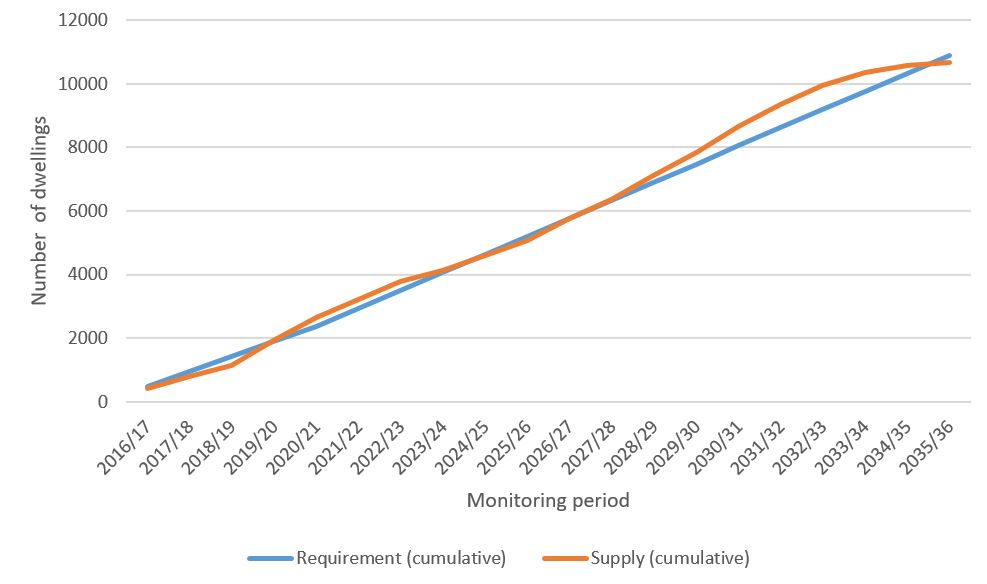 Graph showing Cumulative Requirement and Cumulative Supply over the whole Local Plan period (including projections from 2024-25)