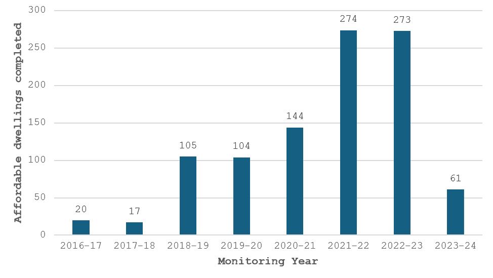 Graph showing Net affordable dwellings completed 2016-17 to 2023-24