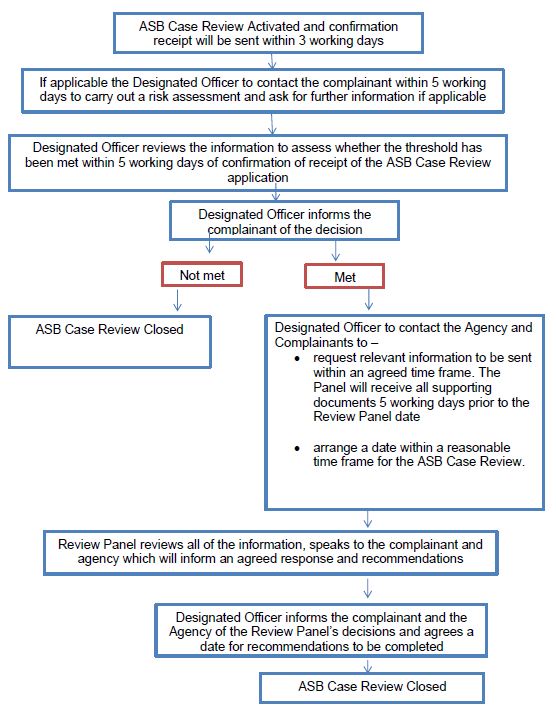 Anti-social Behaviour case review process map