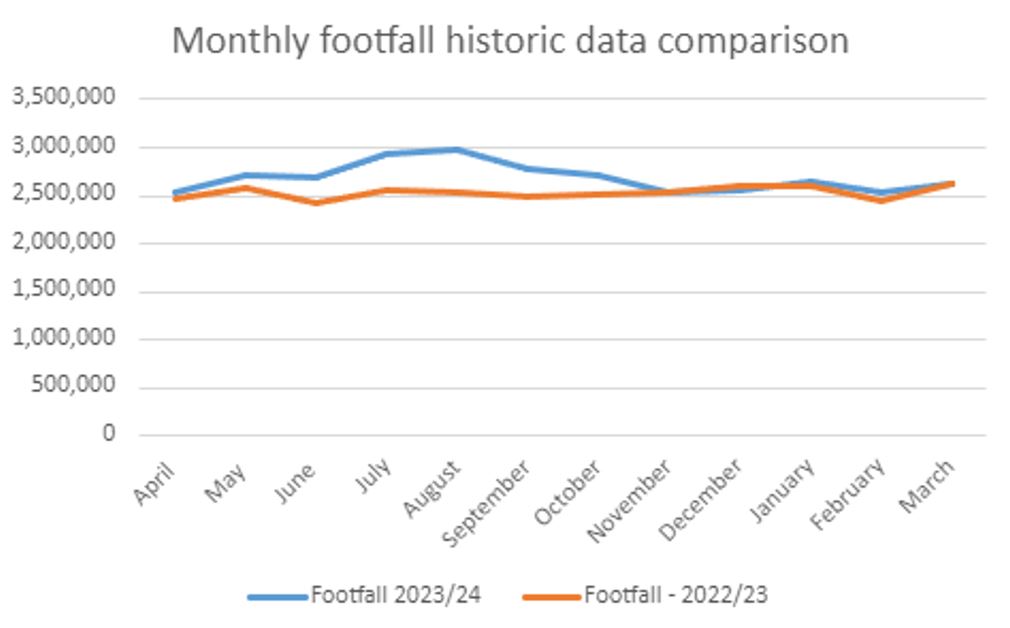 Graph showing City centre footfall comparison for 2022-23 and 2023-24