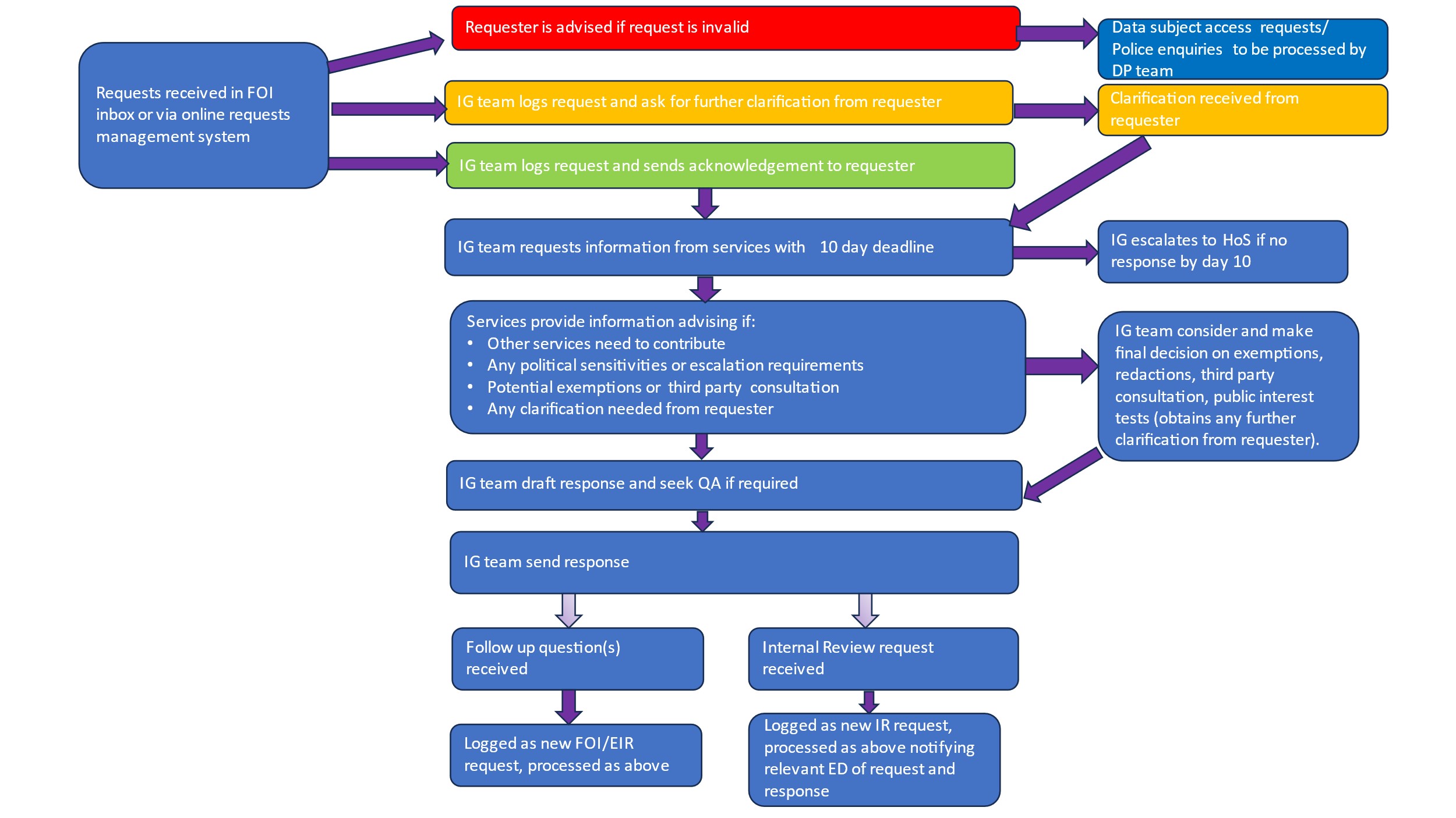 Internal process map for Freedom of Information Requests