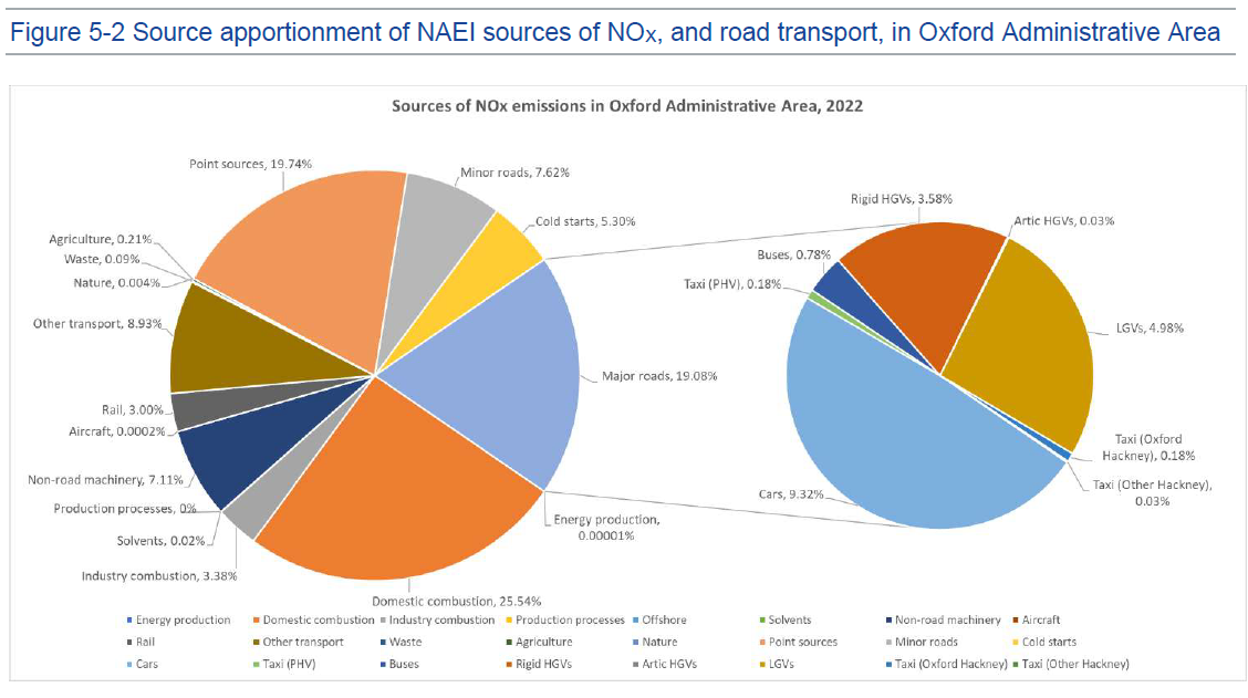 Chart showing sources of Nox emissions in Oxford