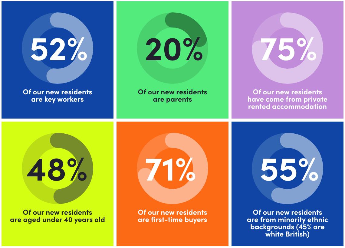 52% of new residents are key workers, 20% of new residents are parents, 75% neew residents come from private rented accommodation, 48% new residents are under 40, 71%  new residents are first time buyers, 55% new residents are minority ethnic backgrounds