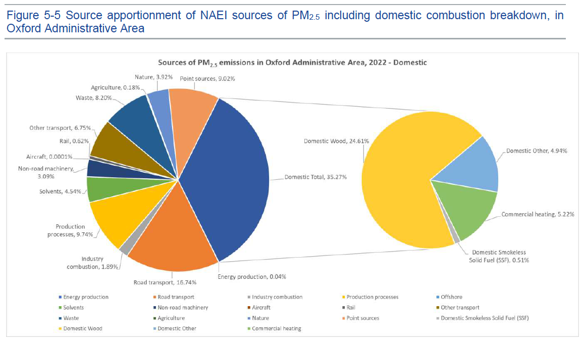 Chart showing PM2.5 emissions sources in Oxford