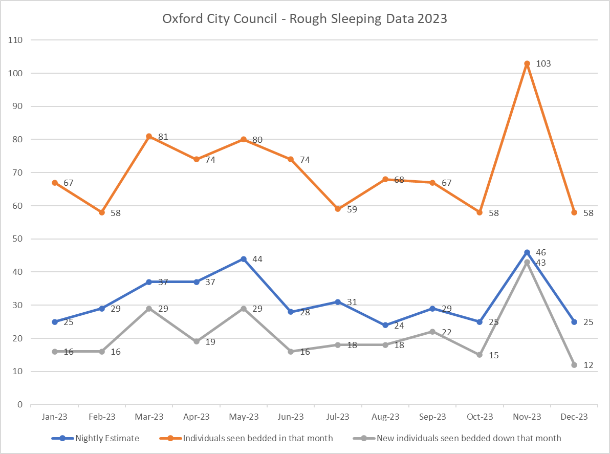 Graphs showing rough sleeping statistics for Oxford in 2023