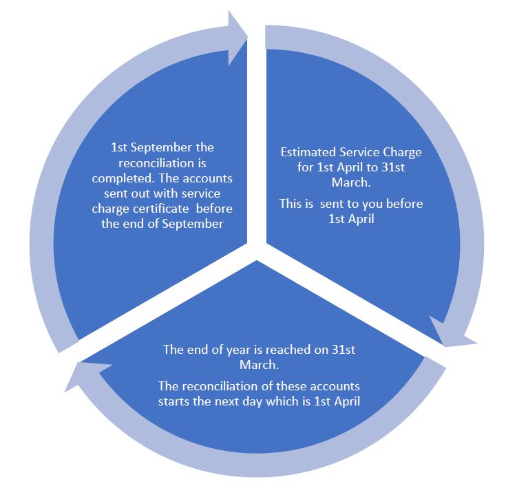 Shared ownership service charge diagram